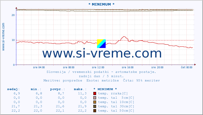 POVPREČJE :: * MINIMUM * :: temp. zraka | vlaga | smer vetra | hitrost vetra | sunki vetra | tlak | padavine | sonce | temp. tal  5cm | temp. tal 10cm | temp. tal 20cm | temp. tal 30cm | temp. tal 50cm :: zadnji dan / 5 minut.