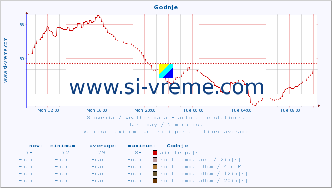  :: Godnje :: air temp. | humi- dity | wind dir. | wind speed | wind gusts | air pressure | precipi- tation | sun strength | soil temp. 5cm / 2in | soil temp. 10cm / 4in | soil temp. 20cm / 8in | soil temp. 30cm / 12in | soil temp. 50cm / 20in :: last day / 5 minutes.