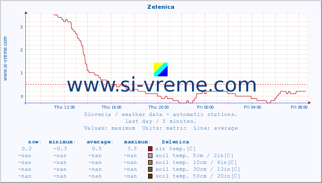  :: Zelenica :: air temp. | humi- dity | wind dir. | wind speed | wind gusts | air pressure | precipi- tation | sun strength | soil temp. 5cm / 2in | soil temp. 10cm / 4in | soil temp. 20cm / 8in | soil temp. 30cm / 12in | soil temp. 50cm / 20in :: last day / 5 minutes.