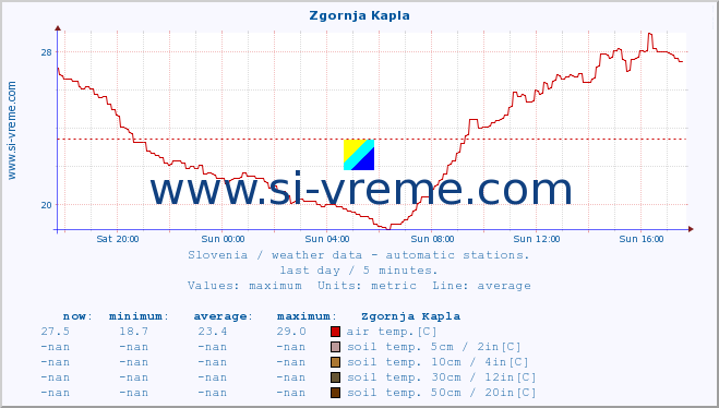  :: Zgornja Kapla :: air temp. | humi- dity | wind dir. | wind speed | wind gusts | air pressure | precipi- tation | sun strength | soil temp. 5cm / 2in | soil temp. 10cm / 4in | soil temp. 20cm / 8in | soil temp. 30cm / 12in | soil temp. 50cm / 20in :: last day / 5 minutes.