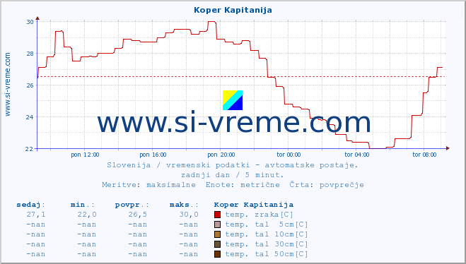 POVPREČJE :: Koper Kapitanija :: temp. zraka | vlaga | smer vetra | hitrost vetra | sunki vetra | tlak | padavine | sonce | temp. tal  5cm | temp. tal 10cm | temp. tal 20cm | temp. tal 30cm | temp. tal 50cm :: zadnji dan / 5 minut.