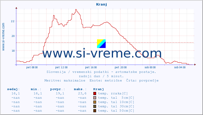 POVPREČJE :: Kranj :: temp. zraka | vlaga | smer vetra | hitrost vetra | sunki vetra | tlak | padavine | sonce | temp. tal  5cm | temp. tal 10cm | temp. tal 20cm | temp. tal 30cm | temp. tal 50cm :: zadnji dan / 5 minut.