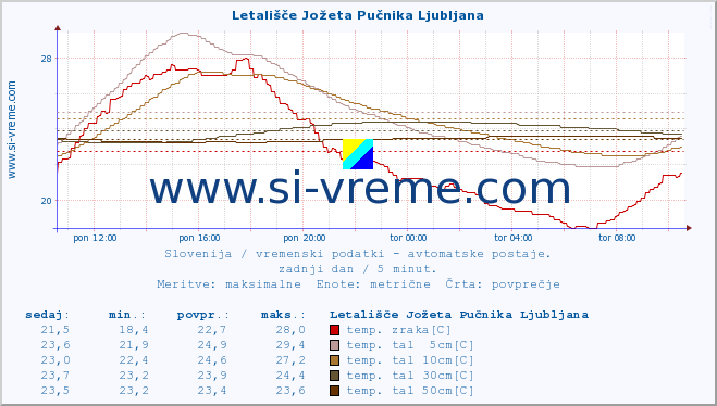 POVPREČJE :: Letališče Jožeta Pučnika Ljubljana :: temp. zraka | vlaga | smer vetra | hitrost vetra | sunki vetra | tlak | padavine | sonce | temp. tal  5cm | temp. tal 10cm | temp. tal 20cm | temp. tal 30cm | temp. tal 50cm :: zadnji dan / 5 minut.