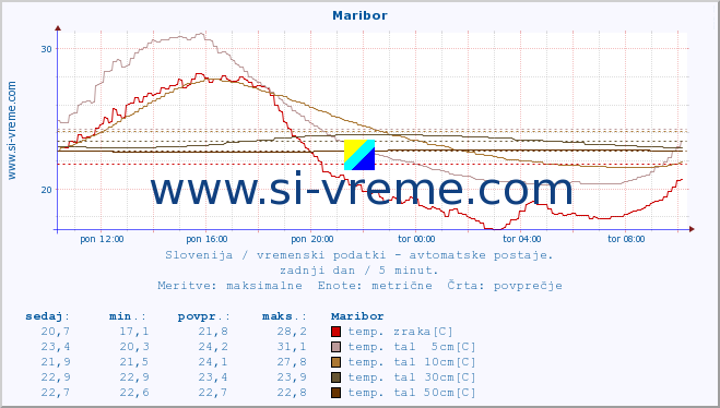 POVPREČJE :: Maribor :: temp. zraka | vlaga | smer vetra | hitrost vetra | sunki vetra | tlak | padavine | sonce | temp. tal  5cm | temp. tal 10cm | temp. tal 20cm | temp. tal 30cm | temp. tal 50cm :: zadnji dan / 5 minut.