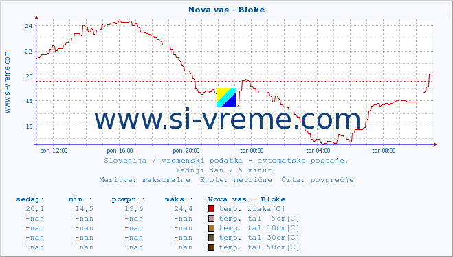 POVPREČJE :: Nova vas - Bloke :: temp. zraka | vlaga | smer vetra | hitrost vetra | sunki vetra | tlak | padavine | sonce | temp. tal  5cm | temp. tal 10cm | temp. tal 20cm | temp. tal 30cm | temp. tal 50cm :: zadnji dan / 5 minut.