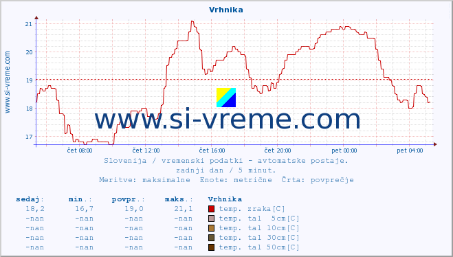 POVPREČJE :: Vrhnika :: temp. zraka | vlaga | smer vetra | hitrost vetra | sunki vetra | tlak | padavine | sonce | temp. tal  5cm | temp. tal 10cm | temp. tal 20cm | temp. tal 30cm | temp. tal 50cm :: zadnji dan / 5 minut.