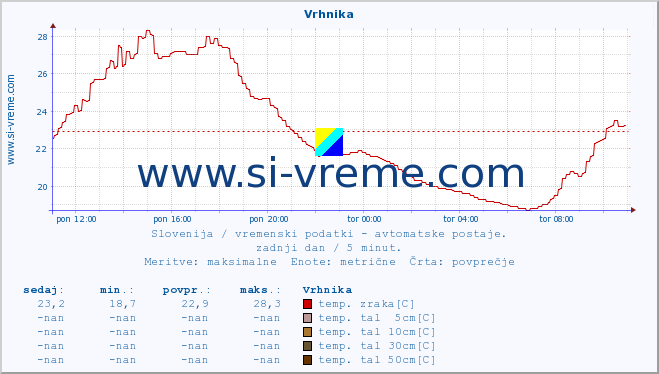 POVPREČJE :: Vrhnika :: temp. zraka | vlaga | smer vetra | hitrost vetra | sunki vetra | tlak | padavine | sonce | temp. tal  5cm | temp. tal 10cm | temp. tal 20cm | temp. tal 30cm | temp. tal 50cm :: zadnji dan / 5 minut.