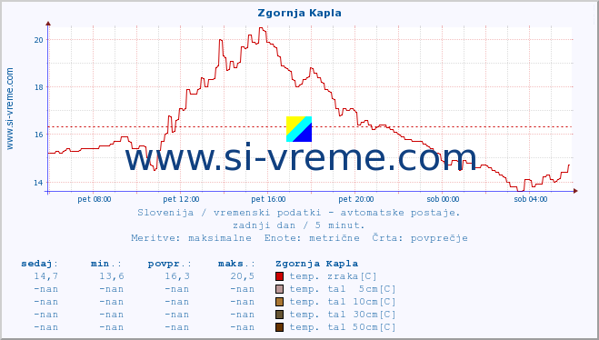 POVPREČJE :: Zgornja Kapla :: temp. zraka | vlaga | smer vetra | hitrost vetra | sunki vetra | tlak | padavine | sonce | temp. tal  5cm | temp. tal 10cm | temp. tal 20cm | temp. tal 30cm | temp. tal 50cm :: zadnji dan / 5 minut.