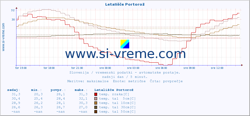 POVPREČJE :: Letališče Portorož :: temp. zraka | vlaga | smer vetra | hitrost vetra | sunki vetra | tlak | padavine | sonce | temp. tal  5cm | temp. tal 10cm | temp. tal 20cm | temp. tal 30cm | temp. tal 50cm :: zadnji dan / 5 minut.