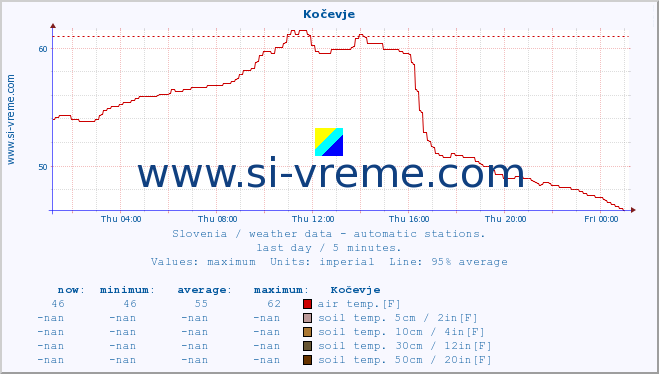  :: Kočevje :: air temp. | humi- dity | wind dir. | wind speed | wind gusts | air pressure | precipi- tation | sun strength | soil temp. 5cm / 2in | soil temp. 10cm / 4in | soil temp. 20cm / 8in | soil temp. 30cm / 12in | soil temp. 50cm / 20in :: last day / 5 minutes.