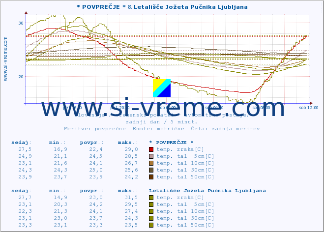 POVPREČJE :: * POVPREČJE * & Korensko sedlo :: temp. zraka | vlaga | smer vetra | hitrost vetra | sunki vetra | tlak | padavine | sonce | temp. tal  5cm | temp. tal 10cm | temp. tal 20cm | temp. tal 30cm | temp. tal 50cm :: zadnji dan / 5 minut.