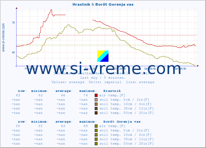  :: Hrastnik & Boršt Gorenja vas :: air temp. | humi- dity | wind dir. | wind speed | wind gusts | air pressure | precipi- tation | sun strength | soil temp. 5cm / 2in | soil temp. 10cm / 4in | soil temp. 20cm / 8in | soil temp. 30cm / 12in | soil temp. 50cm / 20in :: last day / 5 minutes.