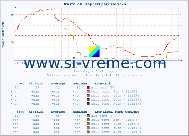  :: Hrastnik & Krajinski park Goričko :: air temp. | humi- dity | wind dir. | wind speed | wind gusts | air pressure | precipi- tation | sun strength | soil temp. 5cm / 2in | soil temp. 10cm / 4in | soil temp. 20cm / 8in | soil temp. 30cm / 12in | soil temp. 50cm / 20in :: last day / 5 minutes.