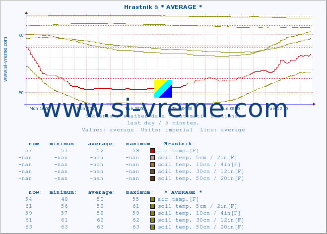 :: Hrastnik & * AVERAGE * :: air temp. | humi- dity | wind dir. | wind speed | wind gusts | air pressure | precipi- tation | sun strength | soil temp. 5cm / 2in | soil temp. 10cm / 4in | soil temp. 20cm / 8in | soil temp. 30cm / 12in | soil temp. 50cm / 20in :: last day / 5 minutes.