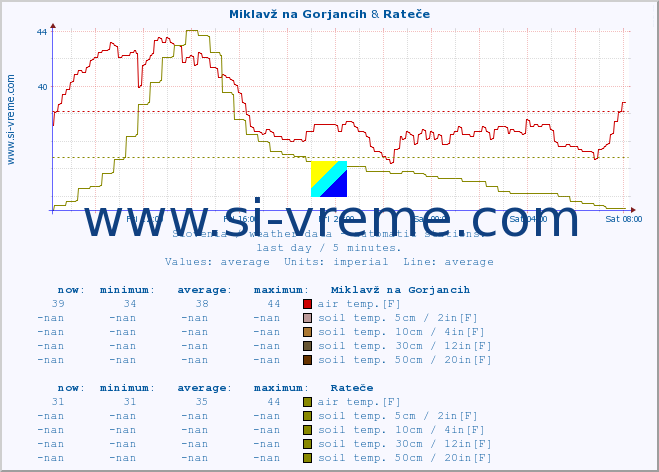  :: Miklavž na Gorjancih & Rateče :: air temp. | humi- dity | wind dir. | wind speed | wind gusts | air pressure | precipi- tation | sun strength | soil temp. 5cm / 2in | soil temp. 10cm / 4in | soil temp. 20cm / 8in | soil temp. 30cm / 12in | soil temp. 50cm / 20in :: last day / 5 minutes.