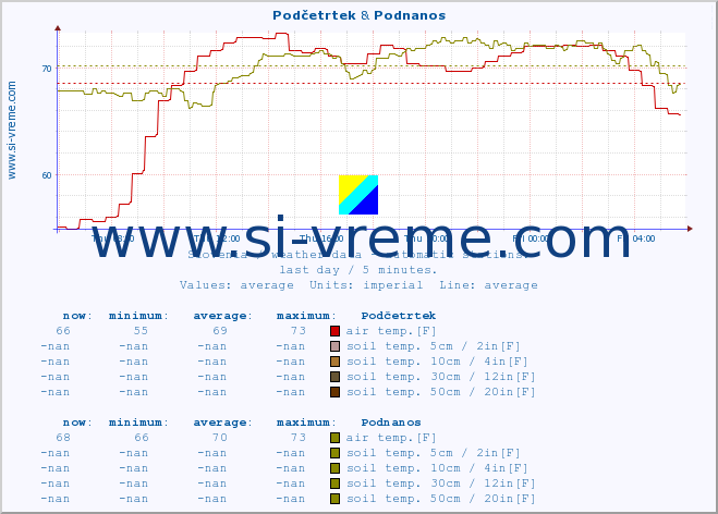  :: Podčetrtek & Podnanos :: air temp. | humi- dity | wind dir. | wind speed | wind gusts | air pressure | precipi- tation | sun strength | soil temp. 5cm / 2in | soil temp. 10cm / 4in | soil temp. 20cm / 8in | soil temp. 30cm / 12in | soil temp. 50cm / 20in :: last day / 5 minutes.