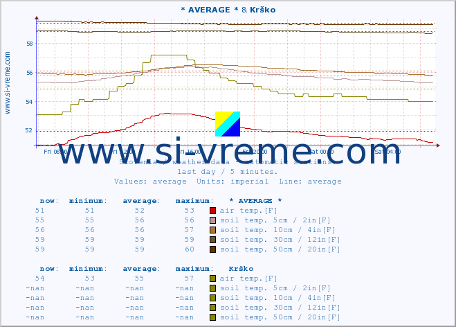  :: * AVERAGE * & Krško :: air temp. | humi- dity | wind dir. | wind speed | wind gusts | air pressure | precipi- tation | sun strength | soil temp. 5cm / 2in | soil temp. 10cm / 4in | soil temp. 20cm / 8in | soil temp. 30cm / 12in | soil temp. 50cm / 20in :: last day / 5 minutes.