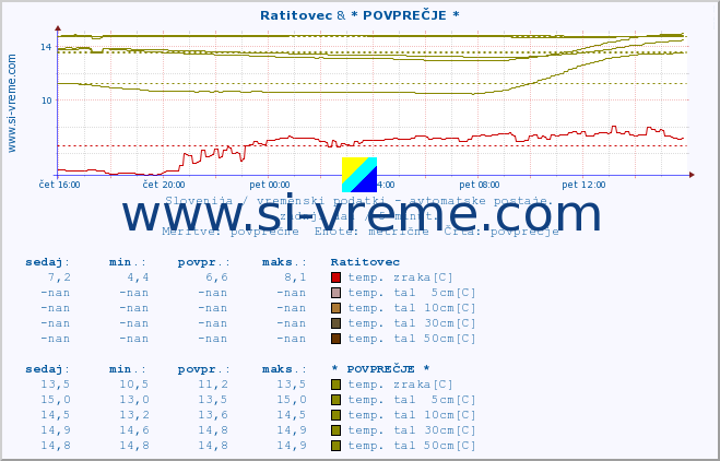 POVPREČJE :: Ratitovec & * POVPREČJE * :: temp. zraka | vlaga | smer vetra | hitrost vetra | sunki vetra | tlak | padavine | sonce | temp. tal  5cm | temp. tal 10cm | temp. tal 20cm | temp. tal 30cm | temp. tal 50cm :: zadnji dan / 5 minut.