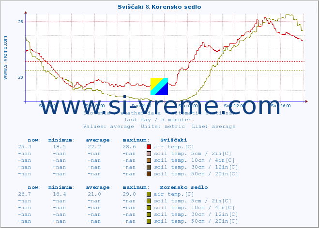  :: Sviščaki & Korensko sedlo :: air temp. | humi- dity | wind dir. | wind speed | wind gusts | air pressure | precipi- tation | sun strength | soil temp. 5cm / 2in | soil temp. 10cm / 4in | soil temp. 20cm / 8in | soil temp. 30cm / 12in | soil temp. 50cm / 20in :: last day / 5 minutes.