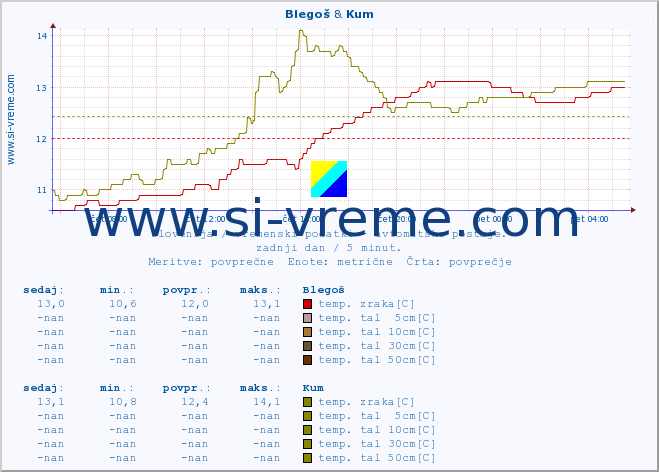 POVPREČJE :: Blegoš & Kum :: temp. zraka | vlaga | smer vetra | hitrost vetra | sunki vetra | tlak | padavine | sonce | temp. tal  5cm | temp. tal 10cm | temp. tal 20cm | temp. tal 30cm | temp. tal 50cm :: zadnji dan / 5 minut.