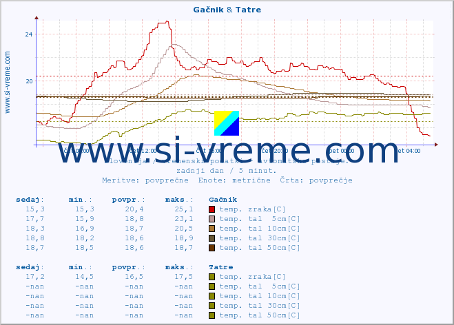POVPREČJE :: Gačnik & Tatre :: temp. zraka | vlaga | smer vetra | hitrost vetra | sunki vetra | tlak | padavine | sonce | temp. tal  5cm | temp. tal 10cm | temp. tal 20cm | temp. tal 30cm | temp. tal 50cm :: zadnji dan / 5 minut.
