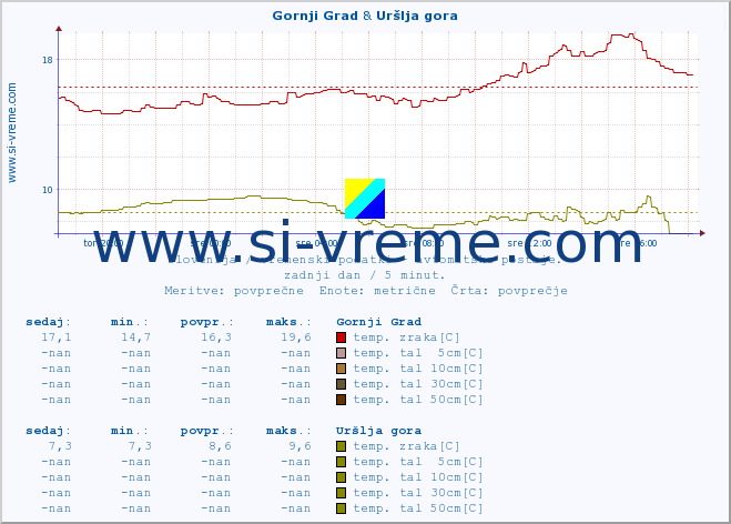 POVPREČJE :: Gornji Grad & Uršlja gora :: temp. zraka | vlaga | smer vetra | hitrost vetra | sunki vetra | tlak | padavine | sonce | temp. tal  5cm | temp. tal 10cm | temp. tal 20cm | temp. tal 30cm | temp. tal 50cm :: zadnji dan / 5 minut.
