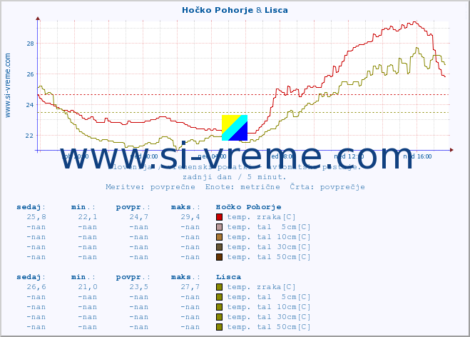 POVPREČJE :: Hočko Pohorje & Lisca :: temp. zraka | vlaga | smer vetra | hitrost vetra | sunki vetra | tlak | padavine | sonce | temp. tal  5cm | temp. tal 10cm | temp. tal 20cm | temp. tal 30cm | temp. tal 50cm :: zadnji dan / 5 minut.