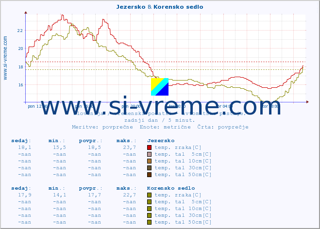 POVPREČJE :: Jezersko & Korensko sedlo :: temp. zraka | vlaga | smer vetra | hitrost vetra | sunki vetra | tlak | padavine | sonce | temp. tal  5cm | temp. tal 10cm | temp. tal 20cm | temp. tal 30cm | temp. tal 50cm :: zadnji dan / 5 minut.