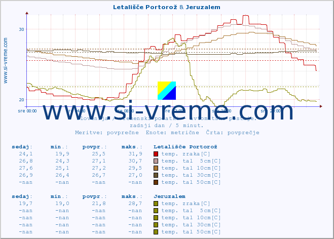 POVPREČJE :: Letališče Portorož & Jeruzalem :: temp. zraka | vlaga | smer vetra | hitrost vetra | sunki vetra | tlak | padavine | sonce | temp. tal  5cm | temp. tal 10cm | temp. tal 20cm | temp. tal 30cm | temp. tal 50cm :: zadnji dan / 5 minut.