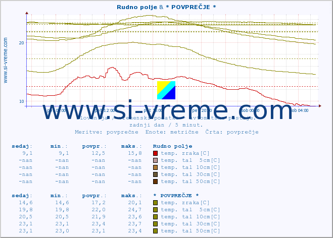 POVPREČJE :: Rudno polje & * POVPREČJE * :: temp. zraka | vlaga | smer vetra | hitrost vetra | sunki vetra | tlak | padavine | sonce | temp. tal  5cm | temp. tal 10cm | temp. tal 20cm | temp. tal 30cm | temp. tal 50cm :: zadnji dan / 5 minut.