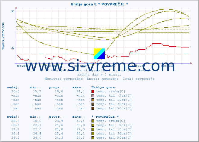 POVPREČJE :: Uršlja gora & * POVPREČJE * :: temp. zraka | vlaga | smer vetra | hitrost vetra | sunki vetra | tlak | padavine | sonce | temp. tal  5cm | temp. tal 10cm | temp. tal 20cm | temp. tal 30cm | temp. tal 50cm :: zadnji dan / 5 minut.