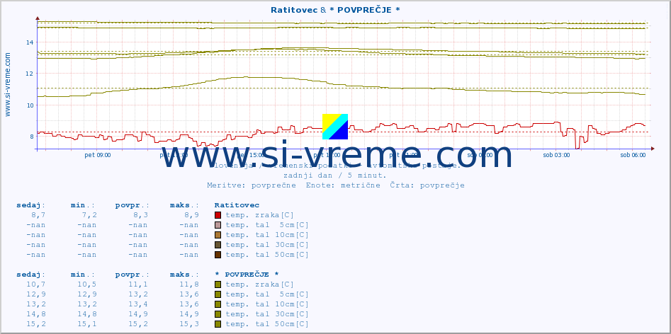 POVPREČJE :: Ratitovec & * POVPREČJE * :: temp. zraka | vlaga | smer vetra | hitrost vetra | sunki vetra | tlak | padavine | sonce | temp. tal  5cm | temp. tal 10cm | temp. tal 20cm | temp. tal 30cm | temp. tal 50cm :: zadnji dan / 5 minut.