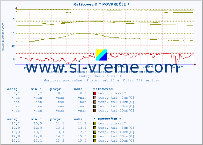 POVPREČJE :: Ratitovec & * POVPREČJE * :: temp. zraka | vlaga | smer vetra | hitrost vetra | sunki vetra | tlak | padavine | sonce | temp. tal  5cm | temp. tal 10cm | temp. tal 20cm | temp. tal 30cm | temp. tal 50cm :: zadnji dan / 5 minut.