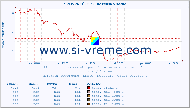 POVPREČJE :: * POVPREČJE * & Korensko sedlo :: temp. zraka | vlaga | smer vetra | hitrost vetra | sunki vetra | tlak | padavine | sonce | temp. tal  5cm | temp. tal 10cm | temp. tal 20cm | temp. tal 30cm | temp. tal 50cm :: zadnji dan / 5 minut.