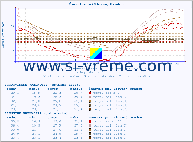 POVPREČJE :: Šmartno pri Slovenj Gradcu :: temp. zraka | vlaga | smer vetra | hitrost vetra | sunki vetra | tlak | padavine | sonce | temp. tal  5cm | temp. tal 10cm | temp. tal 20cm | temp. tal 30cm | temp. tal 50cm :: zadnji dan / 5 minut.