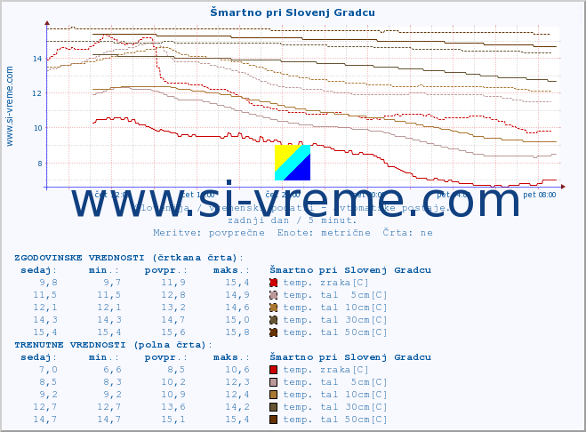 POVPREČJE :: Šmartno pri Slovenj Gradcu :: temp. zraka | vlaga | smer vetra | hitrost vetra | sunki vetra | tlak | padavine | sonce | temp. tal  5cm | temp. tal 10cm | temp. tal 20cm | temp. tal 30cm | temp. tal 50cm :: zadnji dan / 5 minut.