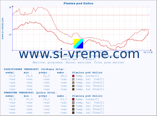 POVPREČJE :: Planina pod Golico :: temp. zraka | vlaga | smer vetra | hitrost vetra | sunki vetra | tlak | padavine | sonce | temp. tal  5cm | temp. tal 10cm | temp. tal 20cm | temp. tal 30cm | temp. tal 50cm :: zadnji dan / 5 minut.