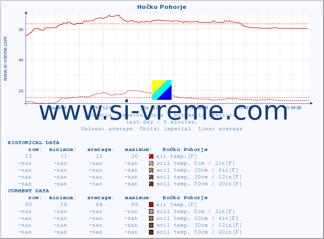  :: Hočko Pohorje :: air temp. | humi- dity | wind dir. | wind speed | wind gusts | air pressure | precipi- tation | sun strength | soil temp. 5cm / 2in | soil temp. 10cm / 4in | soil temp. 20cm / 8in | soil temp. 30cm / 12in | soil temp. 50cm / 20in :: last day / 5 minutes.