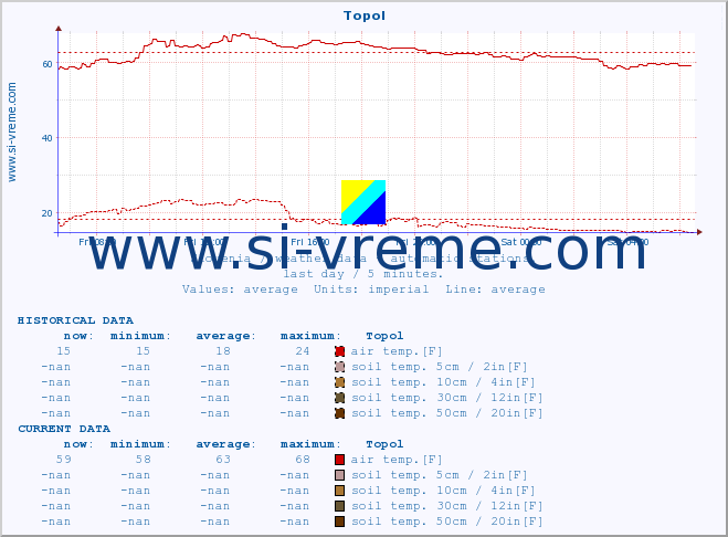  :: Topol :: air temp. | humi- dity | wind dir. | wind speed | wind gusts | air pressure | precipi- tation | sun strength | soil temp. 5cm / 2in | soil temp. 10cm / 4in | soil temp. 20cm / 8in | soil temp. 30cm / 12in | soil temp. 50cm / 20in :: last day / 5 minutes.