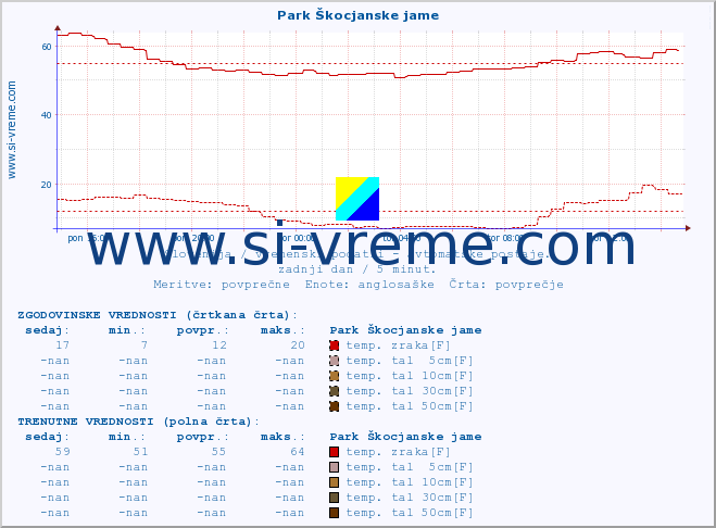 POVPREČJE :: Park Škocjanske jame :: temp. zraka | vlaga | smer vetra | hitrost vetra | sunki vetra | tlak | padavine | sonce | temp. tal  5cm | temp. tal 10cm | temp. tal 20cm | temp. tal 30cm | temp. tal 50cm :: zadnji dan / 5 minut.