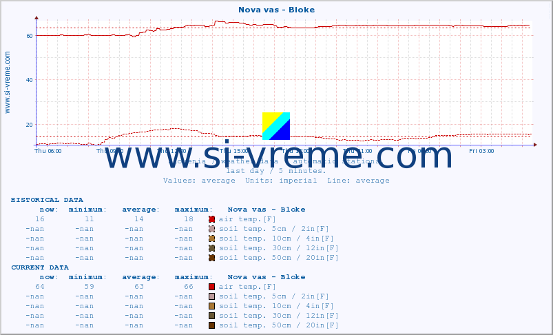  :: Nova vas - Bloke :: air temp. | humi- dity | wind dir. | wind speed | wind gusts | air pressure | precipi- tation | sun strength | soil temp. 5cm / 2in | soil temp. 10cm / 4in | soil temp. 20cm / 8in | soil temp. 30cm / 12in | soil temp. 50cm / 20in :: last day / 5 minutes.