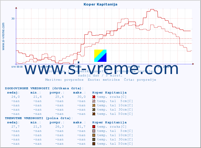 POVPREČJE :: Koper Kapitanija :: temp. zraka | vlaga | smer vetra | hitrost vetra | sunki vetra | tlak | padavine | sonce | temp. tal  5cm | temp. tal 10cm | temp. tal 20cm | temp. tal 30cm | temp. tal 50cm :: zadnji dan / 5 minut.