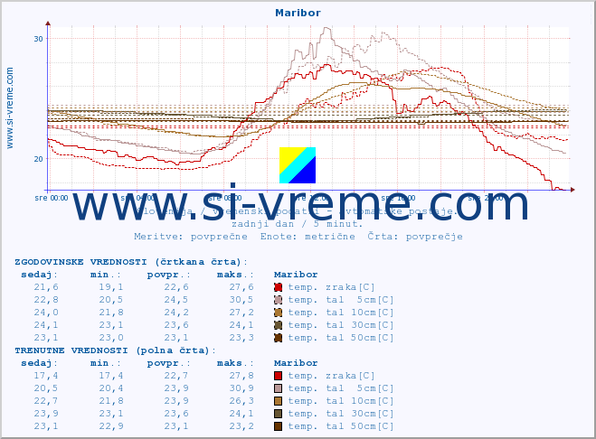 POVPREČJE :: Maribor :: temp. zraka | vlaga | smer vetra | hitrost vetra | sunki vetra | tlak | padavine | sonce | temp. tal  5cm | temp. tal 10cm | temp. tal 20cm | temp. tal 30cm | temp. tal 50cm :: zadnji dan / 5 minut.