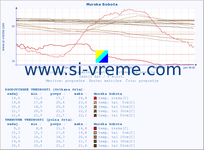 POVPREČJE :: Murska Sobota :: temp. zraka | vlaga | smer vetra | hitrost vetra | sunki vetra | tlak | padavine | sonce | temp. tal  5cm | temp. tal 10cm | temp. tal 20cm | temp. tal 30cm | temp. tal 50cm :: zadnji dan / 5 minut.