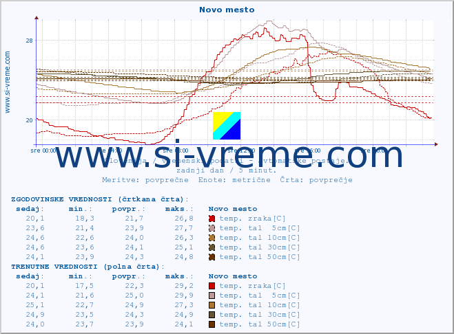 POVPREČJE :: Novo mesto :: temp. zraka | vlaga | smer vetra | hitrost vetra | sunki vetra | tlak | padavine | sonce | temp. tal  5cm | temp. tal 10cm | temp. tal 20cm | temp. tal 30cm | temp. tal 50cm :: zadnji dan / 5 minut.