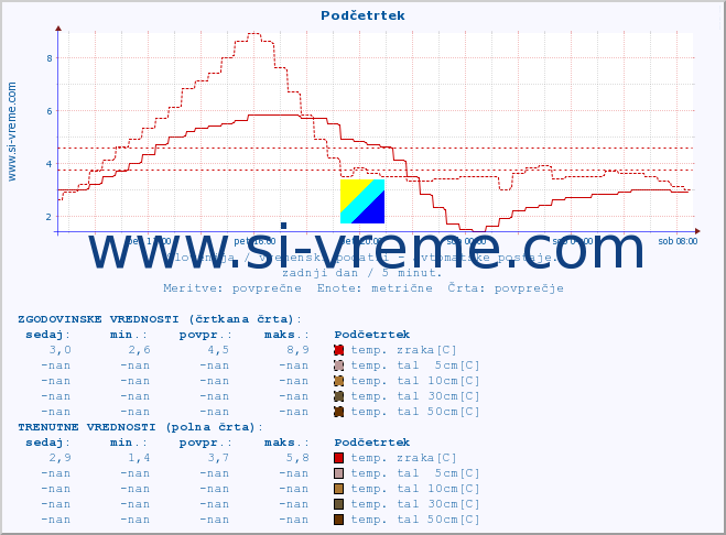 POVPREČJE :: Podčetrtek :: temp. zraka | vlaga | smer vetra | hitrost vetra | sunki vetra | tlak | padavine | sonce | temp. tal  5cm | temp. tal 10cm | temp. tal 20cm | temp. tal 30cm | temp. tal 50cm :: zadnji dan / 5 minut.