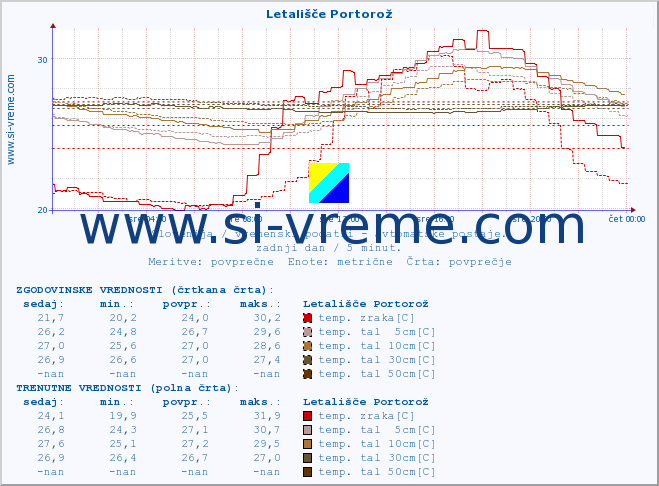 POVPREČJE :: Letališče Portorož :: temp. zraka | vlaga | smer vetra | hitrost vetra | sunki vetra | tlak | padavine | sonce | temp. tal  5cm | temp. tal 10cm | temp. tal 20cm | temp. tal 30cm | temp. tal 50cm :: zadnji dan / 5 minut.