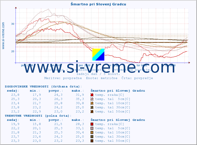 POVPREČJE :: Šmartno pri Slovenj Gradcu :: temp. zraka | vlaga | smer vetra | hitrost vetra | sunki vetra | tlak | padavine | sonce | temp. tal  5cm | temp. tal 10cm | temp. tal 20cm | temp. tal 30cm | temp. tal 50cm :: zadnji dan / 5 minut.