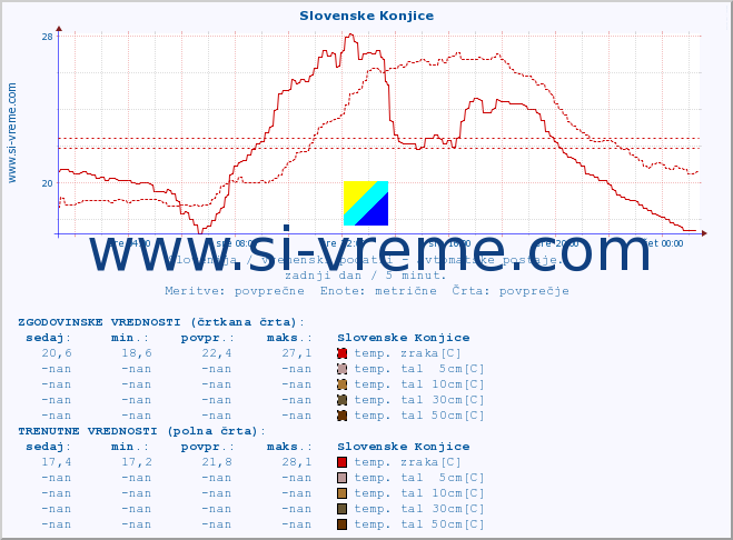 POVPREČJE :: Slovenske Konjice :: temp. zraka | vlaga | smer vetra | hitrost vetra | sunki vetra | tlak | padavine | sonce | temp. tal  5cm | temp. tal 10cm | temp. tal 20cm | temp. tal 30cm | temp. tal 50cm :: zadnji dan / 5 minut.