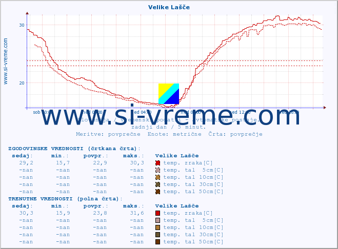 POVPREČJE :: Velike Lašče :: temp. zraka | vlaga | smer vetra | hitrost vetra | sunki vetra | tlak | padavine | sonce | temp. tal  5cm | temp. tal 10cm | temp. tal 20cm | temp. tal 30cm | temp. tal 50cm :: zadnji dan / 5 minut.